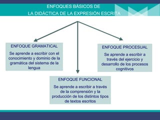 ENFOQUES BÁSICOS DE  LA DIDÁCTICA DE LA EXPRESIÓN ESCRITA ENFOQUE GRAMATICAL Se aprende a escribir con el conocimiento y dominio de la gramática del sistema de la lengua ENFOQUE FUNCIONAL Se aprende a escribir a través de la comprensión y la producción de los distintos tipos de textos escritos ENFOQUE PROCESUAL Se aprende a escribir a través del ejercicio y desarrollo de los procesos cognitivos 