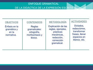 ENFOQUE GRAMATICAL  DE LA DIDÁCTICA DE LA EXPRESIÓN ESCRITA OBJETIVOS Énfasis en la gramática y en la normativa.  CONTENIDOS Reglas gramaticales: ortografía, morfosintaxis y léxico.  METODOLOGÍA Explicación de las reglas, ejemplos, prácticas mecánicas, redacción, corrección gramatical.  ACTIVIDADES Dictados, redacciones, transformar frases, llenar espacios en blanco, etc. 