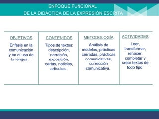 ENFOQUE FUNCIONAL  DE LA DIDÁCTICA DE LA EXPRESIÓN ESCRITA OBJETIVOS Énfasis en la comunicación y en el uso de la lengua.  CONTENIDOS Tipos de textos: descripción, narración, exposición, cartas, noticias, artículos.  METODOLOGÍA Análisis de modelos, prácticas cerradas, prácticas comunicativas, corrección comunicativa.  ACTIVIDADES Leer, transformar, rehacer, completar y crear textos de todo tipo. 
