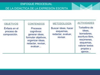 ENFOQUE PROCESUAL  DE LA DIDÁCTICA DE LA EXPRESIÓN ESCRITA OBJETIVOS Énfasis en el proceso de composición.  CONTENIDOS Procesos cognitivos:  generar ideas, formular objetivos, organizar ideas, redactar, revisar, evaluar...  METODOLOGÍA Buscar ideas, hacer esquemas, redactar, evaluar, revisar.  ACTIVIDADES Torbellino de ideas, borradores, escritura libre, resúmenes, esquemas, valorar textos propios y ajenos... 