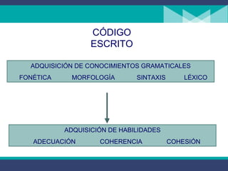 CÓDIGO ESCRITO ADQUISICIÓN DE CONOCIMIENTOS GRAMATICALES FONÉTICA   MORFOLOGÍA   SINTAXIS   LÉXICO ADQUISICIÓN DE HABILIDADES ADECUACIÓN   COHERENCIA   COHESIÓN 