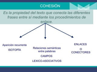 COHESIÓN Es la propiedad del texto que conecta las diferentes frases entre sí mediante los procedimientos de enlace. Aparición recurrente ISOTOPÍA Relaciones semánticas entre palabras CAMPOS  LEXICO-ASOCIATIVOS ENLACES  O CONECTORES 