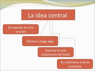 La idea central
Se expresa en una
     oración

            Afirma o niega algo

                        Expresa lo más
                      importante del texto

                                   Es autónoma y tiene
                                         jerarquía
 