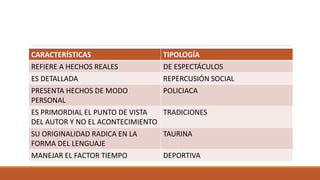 CARACTERÍSTICAS TIPOLOGÍA
REFIERE A HECHOS REALES DE ESPECTÁCULOS
ES DETALLADA REPERCUSIÓN SOCIAL
PRESENTA HECHOS DE MODO
PERSONAL
POLICIACA
ES PRIMORDIAL EL PUNTO DE VISTA
DEL AUTOR Y NO EL ACONTECIMIENTO
TRADICIONES
SU ORIGINALIDAD RADICA EN LA
FORMA DEL LENGUAJE
TAURINA
MANEJAR EL FACTOR TIEMPO DEPORTIVA
 