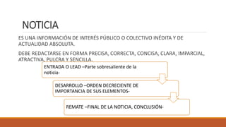 NOTICIA
ES UNA INFORMACIÓN DE INTERÉS PÚBLICO O COLECTIVO INÉDITA Y DE
ACTUALIDAD ABSOLUTA.
DEBE REDACTARSE EN FORMA PRECISA, CORRECTA, CONCISA, CLARA, IMPARCIAL,
ATRACTIVA, PULCRA Y SENCILLA.
ENTRADA O LEAD –Parte sobresaliente de la
noticia-
DESARROLLO –ORDEN DECRECIENTE DE
IMPORTANCIA DE SUS ELEMENTOS-
REMATE –FINAL DE LA NOTICIA, CONCLUSIÓN-
 
