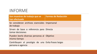 INFORME
Son muestras de trabajo que se
han efectuado
Formas de Redacción
Se consideran archivos esenciales
de trabajo
Impersonal
Sirven de base o referencia para
tomar decisiones
Directa
Pueden leerlo diversas personas al
mismo tiempo
Objetivo
Contribuyen al prestigio de una
persona o agencia
Evita frases largas
 