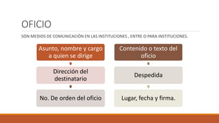 OFICIO
SON MEDIOS DE COMUNICACIÓN EN LAS INSTITUCIONES , ENTRE O PARA INSTITUCIONES.
Asunto, nombre y cargo
a quien se dirige
Dirección del
destinatario
No. De orden del oficio
Contenido o texto del
oficio
Despedida
Lugar, fecha y firma.
 
