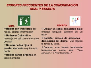 ERRORES FRECUENTES DE LA COMUNICACIÓNERRORES FRECUENTES DE LA COMUNICACIÓN
ORAL Y ESCRITAORAL Y ESCRITA
ORALORAL
Hablar con Indirectas dar
rodeo, ocultar información
No hacer Coincidir el
mensaje verbal con el mensaje
gestual
No mirar a los ojos ni
prestar atención a quien nos
habla
Hablar dando ordenes en
todo momento
ESCRITAESCRITA
Utilizar un estilo demasiado bajo;
emplear lenguaje callejero en un
texto.
Cometer errores de gramática
dominación del idioma. Que alguien
te revise tu texto.
Concluir con frases totalmente
innecesarios como son, "Para
concluir..." o "Por terminar..."
 