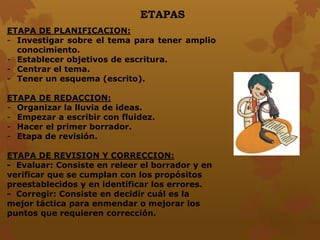 ETAPAS
ETAPA DE PLANIFICACION:
- Investigar sobre el tema para tener amplio
conocimiento.
- Establecer objetivos de escritura.
- Centrar el tema.
- Tener un esquema (escrito).
ETAPA DE REDACCION:
- Organizar la lluvia de ideas.
- Empezar a escribir con fluidez.
- Hacer el primer borrador.
- Etapa de revisión.
ETAPA DE REVISION Y CORRECCION:
- Evaluar: Consiste en releer el borrador y en
verificar que se cumplan con los propósitos
preestablecidos y en identificar los errores.
- Corregir: Consiste en decidir cuál es la
mejor táctica para enmendar o mejorar los
puntos que requieren corrección.
 