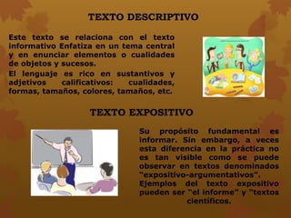 TEXTO DESCRIPTIVO
Este texto se relaciona con el texto
informativo Enfatiza en un tema central
y en enunciar elementos o cualidades
de objetos y sucesos.
El lenguaje es rico en sustantivos y
adjetivos calificativos: cualidades,
formas, tamaños, colores, tamaños, etc.
TEXTO EXPOSITIVO
Su propósito fundamental es
informar. Sin embargo, a veces
esta diferencia en la práctica no
es tan visible como se puede
observar en textos denominados
“expositivo-argumentativos”.
Ejemplos del texto expositivo
pueden ser “el informe” y “textos
científicos.
 