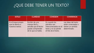 ¿QUE DEBE TENER UN TEXTO?
ESTILO CLARIDAD COHESION COHERENCIA
Es el toque propio
que le damos a
nuestros textos.
Escribir de una
manera fácil y
sencilla que el lector
pueda comprender
de lo que se habla.
Es cuando los
párrafos van
interconectados en el
texto y no se pierde
el hilo de el texto.
Las ideas del texto
están conectadas o
tienen un sentido
determinado.
 