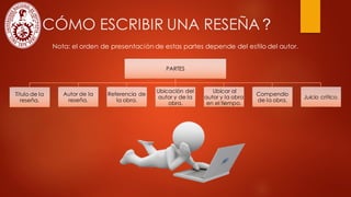 3.2 CÓMO ESCRIBIR UNA RESEÑA
PARTES
Título de la
reseña.
Autor de la
reseña.
Referencia de
la obra.
Ubicación del
autor y de la
obra.
Ubicar al
autor y la obra
en el tiempo.
Compendio
de la obra.
Juicio crítico.
Nota: el orden de presentación de estas partes depende del estilo del autor.
?
 