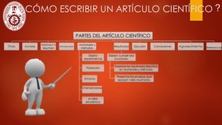 5. ¿CÓMO ESCRIBIR UN ARTÍCULO CIENTÍFICO
PARTES DEL ARTÍCULO CIENTÍFICO
Título Autores
Abstract o
resumen
Introducción
Materiales y
métodos
Diseño
experimental
Población
Entorno.
Intervenciones
.
Análisis
estadístico
Resultados
Deben cumplir dos
funciones:
Expresar los resultados descritos
en Materiales y Métodos.
Presentar las pruebas que
apoyan tales resultados.
Discusión Conclusiones Agradecimientos Referencias
?
 