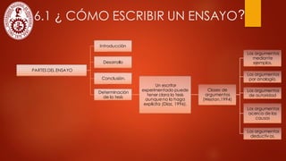 6.1 ¿ CÓMO ESCRIBIR UN ENSAYO
PARTES DEL ENSAYO
Introducción
Desarrollo
Conclusión.
Determinación
de la tesis
Un escritor
experimentado puede
tener clara la tesis
aunqueno la haga
explícita (Díaz, 1996).
Clases de
argumentos
(Weston,1994)
Los argumentos
mediante
ejemplos.
Los argumentos
por analogía.
Los argumentos
de autoridad
Los argumentos
acerca de las
causas
Los argumentos
deductivos.
?
 