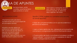 TOMA DE APUNTES
•Tomemos nota solo de lo
fundamental,de lo que explicite
el concepto central.
•Nuestros apuntes deben ser
autónomos y autosuficientes; por
esto, la toma de apuntes tiene un
segundo momento cuando
anotamos ideas sin registrar
inicialmente, aprovechando que aún
están frescas en nuestra memoria.
• Dejar de complementarlos con lo que recordemos o
pensemos al respecto.
Ideas básicas expresadas por otro,
pero utilizando el estilo de quien
toma los apuntes, sin alterar las
ideas originales del citado.
Se transcriben, entre
comillas,exactamente lo
que sostiene un autor
• Leer un texto detrás de otro, aplazando el momento de
comenzar a consignar por escrito la informaciónclave.
CONTEXTUALESTEXTUALES
RECOMENDACIONES Serafini (1994) sugiere no cometer estos errores
al tomar apuntes:
• Copiar parte del texto consultado sin emplear comillas o
“personalizarlo”,cambiando giros o palabras sin dar el
crédito correspondiente al autor.
 