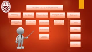 REQUISITOSPARA UN TRABAJO ESCRITO
Seguridad
personal
Búsqueda de un
enfoque creativoy
original
Humildad
Todo texto puede
mejorar
Conocimientos
Escucha analítica
Lectura reposada
Reflexión
permanente
Acopiode datos
pertinentes
Recolección de
información a
calidad y cantidad
necesaria.
Dedicación
Planear
Escribir
Revisar
Corregir
 