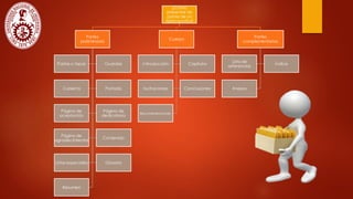 ¿Cómo
presentar las
partes de un
texto escrito?
Partes
preliminares
Pastas o tapas Guardas
Cubierta Portada
Página de
aceptación
Página de
dedicatoria
Página de
agradecimientos
Contenido
Listas especiales Glosario
Resumen
Cuerpo
Introducción Capítulos
Ilustraciones Conclusiones
Recomendaciones
Partes
complementarias
Lista de
referencias
Índice
Anexos
 