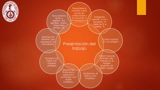Presentación del
trabajo
Papel blanco
,tamaño carta,
escrito en
computador y
sin borrones ni
enmendaduras
Márgenes:
superior, 3 cm ;
izquierdo, 4;
derecho,3; e
inferior, 3.
Cada capítulo
en una página
Iniciar todos los
párrafos del
trabajo en el
margen
izquierdo sin
dejar sangría
Escribamos el
texto a una
interlínea
Separar los
títulos de su
respectivo
contenido con
doble
interlínea.
Numerar las
hojas con
números
arábigos
Subrayar los
términos que
aparezcan en
otro idioma
Tipos de letra
claros y
legibles. Por
ejemplo, Arial o
Times New
Roman 12.
 
