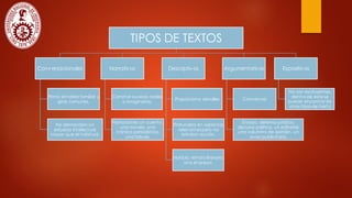 TIPOS DE TEXTOS
Conversacionales
Prima el habla familiar y
giros comunes.
No demandan un
esfuerzo intelectual
mayor que el habitual.
Narrativos
Construir sucesos reales
o imaginarios.
Narraciones un cuento,
una novela, una
crónica periodística,
una fabula.
Descriptivos
Proporciona detalles
Profundiza en aspectos
relevantes pero no
brindan acción.
Noticia, retrato literario,
una etopeya.
Argumentativos
Convencer
Ensayo, defensa jurídica,
discurso político, un editorial,
una columna de opinión, un
aviso publicitario.
Expositivos
No son excluyentes,
dentro de este se
puede encontrar los
otros tipos de texto
 