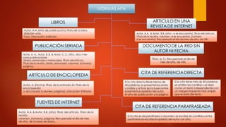 PUBLICACIÓN SERIADA
Si la cita es de parafraseo o resumen, se escribe sin comillas y entre
paréntesis se escribeel apellido del autor y el año.
ARTICULO EN UNA
REVISTA DE INTERNET
CITA DE REFERENCIAPARAFRASEADA
Autor, A.A. & Autor, B.B. (año). Título del artículo. Título de la
revista,
volumen, (número), páginas. Recuperado el día de mes
de año, de la base de datos...
NORMAS APA
Autor, A. (Fecha). Título de la entrada. En Título de la
enciclopedia
o diccionario (volumen, páginas). Ubicación: Editorial.
Título. (s. f.). Recuperado el día de
mes de año, de URL.
ARTÍCULO DE ENCICLOPEDIA
DOCUMENTODE LA RED SIN
AUTOR NI FECHA
Autor, A.A. & Autor, B.B. (año – si se encuentra). Título del artículo.
Título de la revista, volumen –si se encuentra, (número
si se encuentra). Recuperado el día de mes de año, de URL.
Autor, A. A., Autor, B. B. & Autor, C. C. (Año, día y mes
para publicaciones
diarias, semanales o mensuales). Título del artículo.
Título de la revista, diario, semanario, volumen, (número),
páginas.
LIBROS
Autor, A.A. (Año de publicación). Título de la obra.
(Edición –si la
hay). Ubicación: editorial.
FUENTES DE INTERNET
Si la cita directa tiene menos de
40 palabras, la presentamos entre
comillas y al final se incluyen entre
paréntesis el apellido del autor,
el año de publicación y la página.
CITA DE REFERENCIADIRECTA
Si la cita tiene más de 40 palabras,
se omiten las comillas y se deja
como un texto independiente con
un margen izquierdo más amplio
que el resto del texto.
 