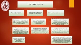 TEXTOS EXPOSITIVOS
Tesis o disertación
El autor asume una posición o
llega a una conclusión válida y
original que aporta algo nuevo
al conocimiento.
Presenta al lector una
perspectiva diferente, un
enfoque original y un
conocimiento nuevo, fruto de
un proceso científico atenido a
una metodología rigurosa.
El producto final de una
tesis no tiene que ser
siempre un
descubrimiento.
Tesinas, monografías o
proyectos de grado
Presentan una indagación
extensa y seria sobre un
tema tratado con
originalidad.
Estos trabajos no pretenden
modificar el conocimiento
existente ni aportar uno nuevo a la
disciplina, pero son el punto de
partida para la vida investigativa.
Informe o trabajo de consulta
Escritos con los que el docente
espera conocer el nivel de
reflexión y análisis de los
estudiantes respecto de una
lectura o de una indagación en
diferentes fuentes.
Estos trabajos breves, cuya
profundidad es impredecible dado
que depende del nivel del curso y
de la capacidad del escritor
Estos trabajos de consulta enseñan a
buscar información, a utilizar bibliotecas,
Internet, bases de datos, así como a
compilar bibliografía, a respetar la
propiedad intelectual y dar crédito al
pensamiento de los demás.
 