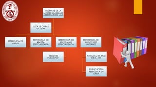 NORMAS DE LA
MODER LANGUAJE
ASSOCIATION, MLA
REFERENCIA DE
LIBROS
REFERENCIA DE
REVISTA
ESPECIALIZADA
REFERENCIA DE
REVISTA NO
ESPECIALIZADA
TESIS NO
PUBLICADA
REFERENCIA DE
FUENTES DE
INTERNET
ARTÍCULO EN BASE
DE DATOS
PUBLICACIÓN
PERIÓDICA EN
LÍNEA
LISTA DE OBRAS
CITADAS
 