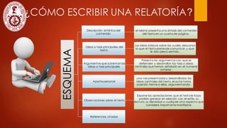 2.2 ¿CÓMO ESCRIBIR UNA RELATORÍA
ESQUEMA
Descripción sintética del
contenido
el relator presenta una síntesis del contenido
del texto en un cuarto de página.
Ideas o tesis principales del
texto:
Las ideas básicas sobre las cuales descansa
lo que el texto pretende comunicar, y que
le dan pleno sentido.
Argumentos que sustentan las
ideas o tesis principales
Presenta los argumentos con que se
defienden y desarrollan las tesis o ideas
centrales que hemos señalado en el numeral
anterior.
Aporte personal
una vez presentadas y desarrolladas las
ideas centrales del texto, el autor toma
posición frente a ellas, argumentando.
Observaciones sobre el texto
Expone las apreciaciones que el texto le haya
podido generar en relación con el estilo, su
lectura, su densidad o cualquier otro aspecto que
considere importante manifestar.
Referencias citadas
?
 