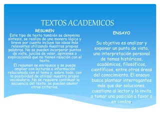TEXTOS ACADEMICOS
RESUMEN
Este tipo de texto también se denomina
síntesis, se realiza de una manera lógica y
breve por cuanto incluye las ideas más
relevantes utilizando nuestras propias
palabras. No se pueden incorporar puntos
de vista, juicios de valor, opiniones o
explicaciones que no tienen relación con el
texto.
El resumen se enriquece y se puede
ampliar con lecturas o información
relacionada con el tema y, sobre todo, con
la posibilidad de utilizar nuestro propio
vocabulario. No se requiere continuar la
secuencia del texto, se pueden asumir
otros criterios.
ENSAYO
Su objetivo es analizar y
exponer un punto de vista,
una interpretación personal
de temas históricos,
académicos, filosóficos,
científicos, entre otras áreas
del conocimiento. El ensayo
busca plantear interrogantes
más que dar soluciones,
cuestiona al lector y lo invita
a tomar una posición a favor o
en contra.
 