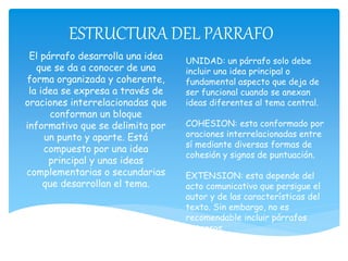 ESTRUCTURA DEL PARRAFO
El párrafo desarrolla una idea
que se da a conocer de una
forma organizada y coherente,
la idea se expresa a través de
oraciones interrelacionadas que
conforman un bloque
informativo que se delimita por
un punto y aparte. Está
compuesto por una idea
principal y unas ideas
complementarias o secundarias
que desarrollan el tema.
UNIDAD: un párrafo solo debe
incluir una idea principal o
fundamental aspecto que deja de
ser funcional cuando se anexan
ideas diferentes al tema central.
COHESION: esta conformado por
oraciones interrelacionadas entre
sí mediante diversas formas de
cohesión y signos de puntuación.
EXTENSION: esta depende del
acto comunicativo que persigue el
autor y de las características del
texto. Sin embargo, no es
recomendable incluir párrafos
extensos.
 