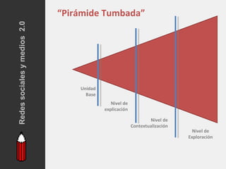 “Pirámide Tumbada”
Redes sociales y medios 2.0




                                  Unidad
                                    Base
                                              Nivel de
                                           explicación

                                                                 Nivel de
                                                         Contextualización
                                                                               Nivel de
                                                                             Exploración
 