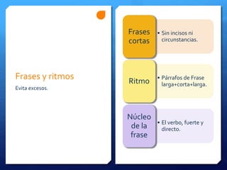 Frases y ritmos
Evita excesos.
• Sin incisos ni
circunstancias.
Frases
cortas
• Párrafos de Frase
larga+corta+larga.Ritmo
• El verbo, fuerte y
directo.
Núcleo
de la
frase
 