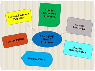 El lenguaje
tiene 6
funciones
 