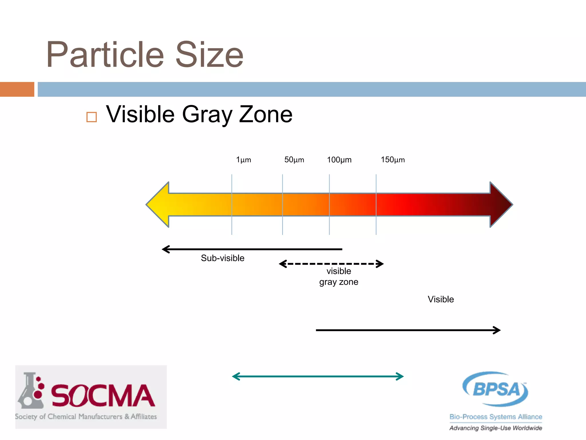Particle Size
 Visible Gray Zone
1µm 50µm 150µm
Sub-visible
visible
gray zone
Visible
100µm
 