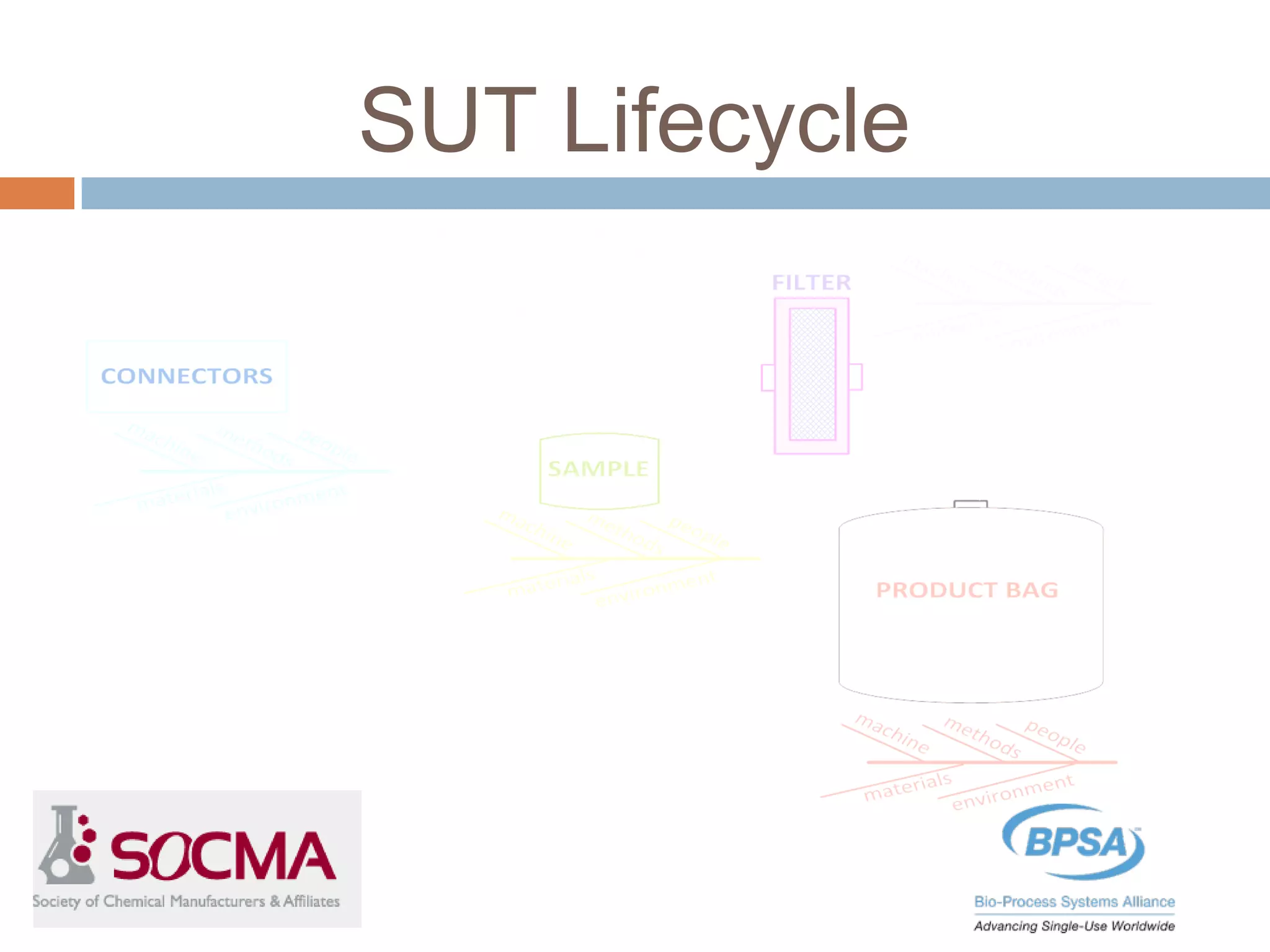 SUT Lifecycle
 