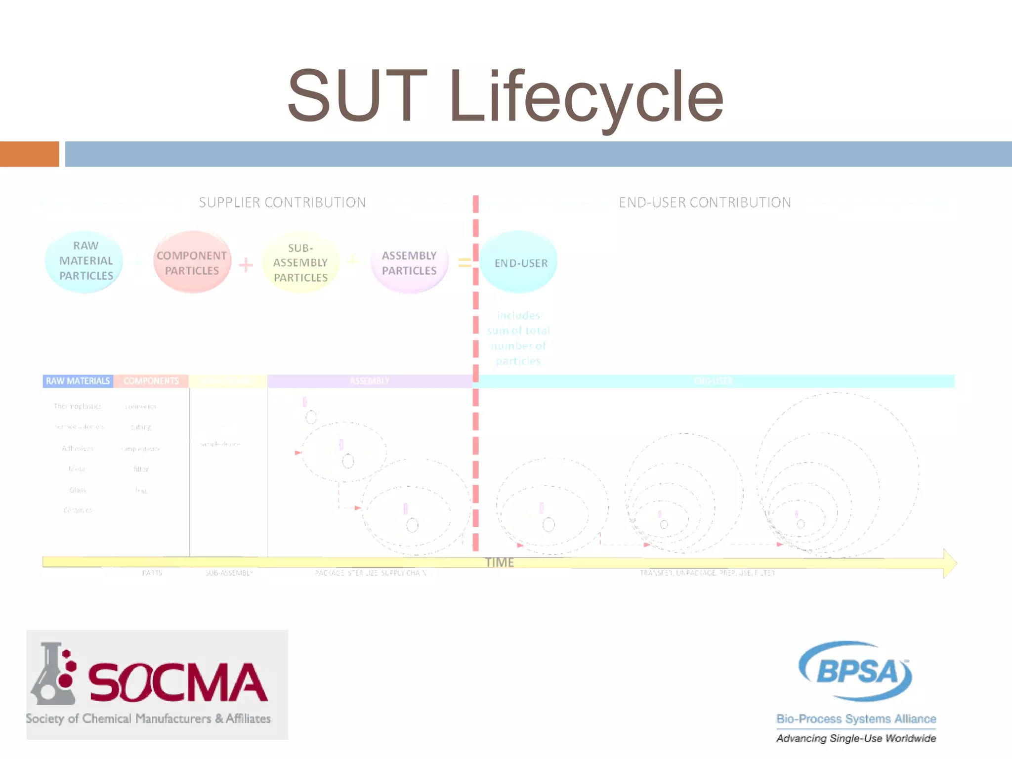 SUT Lifecycle
 