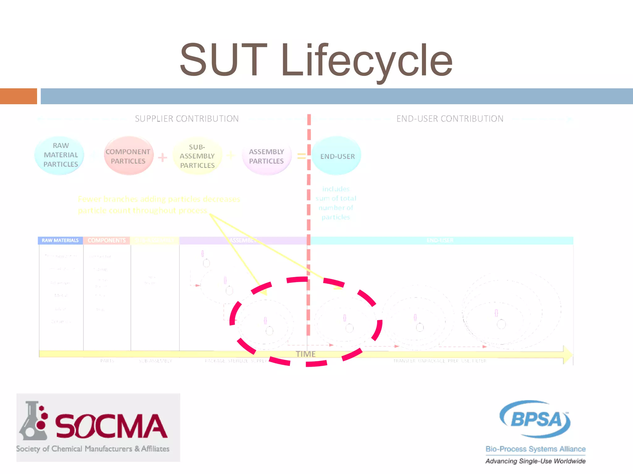 SUT Lifecycle
 