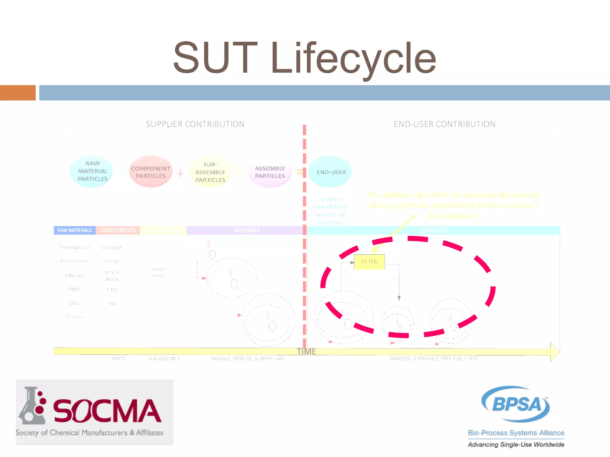 SUT Lifecycle
 
