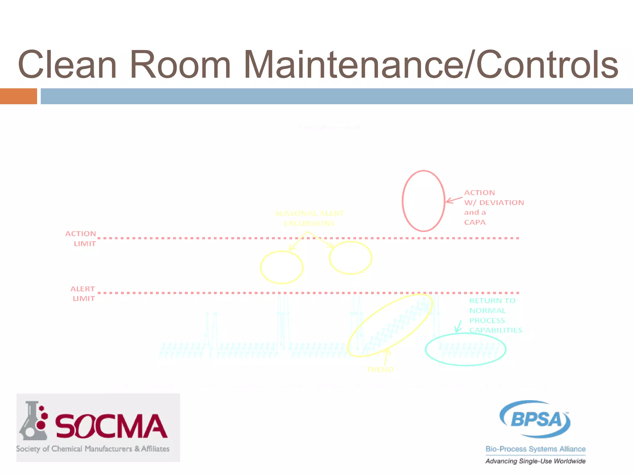 Clean Room Maintenance/Controls
 