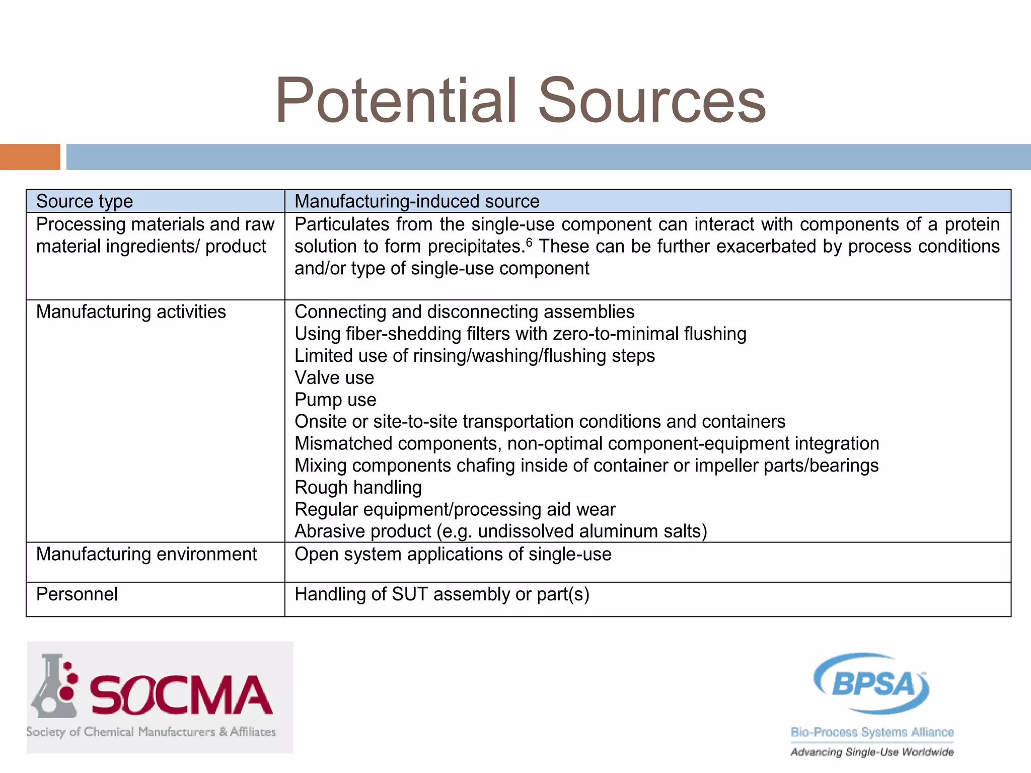 Potential Sources
Source type Manufacturing-induced source
Processing materials and raw
material ingredients/ product
Particulates from the single-use component can interact with components of a protein
solution to form precipitates.6 These can be further exacerbated by process conditions
and/or type of single-use component
Manufacturing activities Connecting and disconnecting assemblies
Using fiber-shedding filters with zero-to-minimal flushing
Limited use of rinsing/washing/flushing steps
Valve use
Pump use
Onsite or site-to-site transportation conditions and containers
Mismatched components, non-optimal component-equipment integration
Mixing components chafing inside of container or impeller parts/bearings
Rough handling
Regular equipment/processing aid wear
Abrasive product (e.g. undissolved aluminum salts)
Manufacturing environment Open system applications of single-use
Personnel Handling of SUT assembly or part(s)
 