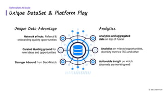 Unique DataSet & Platform Play
Defensible At Scale
Analytics and aggregated
data on top of funnel
Analytics on missed opportunities,
diversity metrics ESG and other
Actionable insight on which
channels are working well
Network effects: Referral &
onboarding quality opportunities
Curated Hunting ground for
new ideas and opportunities
Stronger Inbound from DeckMatch
Unique Data Advantage Analytics
 