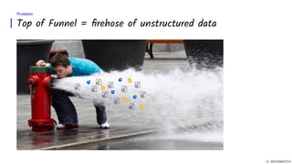 Top of Funnel = ﬁrehose of unstructured data
Problem
 