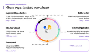 Where opportunities overwhelm
Where does the problem persist?
Investment Opportunities
25,000 Private market GPs across VC, PE,
RE, Infra funds managers with $10tr in AuM
HR & Recruitment
$760b turnover p.a. with a
signiﬁcant tech spend
Procurement
Enterprise and SME
Procurement and offerings
Public Sector
Grant making institutions and
public tenders
Industrial Application
Knowledge sharing across silos
that is locked away in docs
$1b p.a. market
$100b p.a. market
$4b p.a. market
$5b p.a. market
$10b p.a. market
≈$120b p.a. market
 