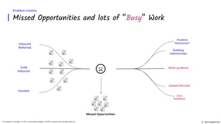Missed Opportunities and lots of “Busy” Work
Problem creates
Cold
Inbound
Inbound
Referred
Hunted
Write up Memo
Update Records
Give
Feedback
Building
relationships
Positive
Outcomes*
Missed Opportunities
* For Investors = win deals - for HR = hire the right candidate - for RFPs = Contract with the right vendor etc.
 