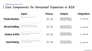 Core Components for Horizontal Expansion in B2B
$100B+ Market Opportunity
AI RESTful API
Process
Inputs Outputs
Grant Making
Tenders & RFPs
Private Markets
HR and Stafﬁng AI
AI
AI
Integrations
Structured Data +
Generated Content
Structured Data +
Generated Content
Structured Data +
Generated Content
Structured Data +
Generated Content
RESTful API
RESTful API
RESTful API
 