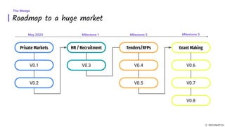 Roadmap to a huge market
The Wedge
Private Markets
V0.1
V0.2
HR / Recruitment
V0.3
Tenders/RFPs
V0.4
V0.5
Grant Making
V0.6
V0.7
V0.8
May 2023 Milestone 1 Milestone 2 Milestone 3
 