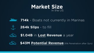 IntheUS
714k-BoatsnotcurrentlyinMarinas
264kSlips-toﬁll
MarketSize
 