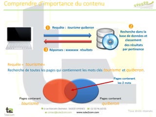 Tous droits réservés
Requête : tourisme quiberon
Réponses : xxxxxxxx résultats
 

Recherche dans la
base de données et
classement
des résultats
par pertinence
Requête « tourisme»
Recherche de toutes les pages qui contiennent les mots clés tourisme et quiberon.
Pages contenant
tourisme
Pages contenant
quiberon
Pages contenant
les 2 mots
Comprendre d’importance du contenu
 