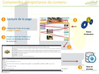 Tous droits réservés
Lecture de la page



Création de l’index de la page
(1 page = 1 index)
Enregistrement de l’index dans
la base de données du moteur
de recherche



Robot
d’indexation
Base de
données
Comprendre d’importance du contenu
 