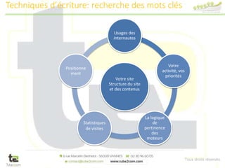 Tous droits réservés
Votre site
Structure du site
et des contenus
Usages des
internautes
Votre
activité, vos
priorités
La logique
de
pertinence
des
moteurs
Statistiques
de visites
Positionne
ment
Techniques d’écriture: recherche des mots clés
 