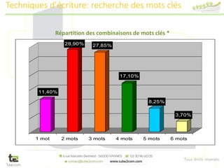 Tous droits réservés
Répartition des combinaisons de mots clés *
11,40%
28,90% 27,85%
17,10%
8,25%
3,70%
1 mot 2 mots 3 mots 4 mots 5 mots 6 mots
Techniques d’écriture: recherche des mots clés
 